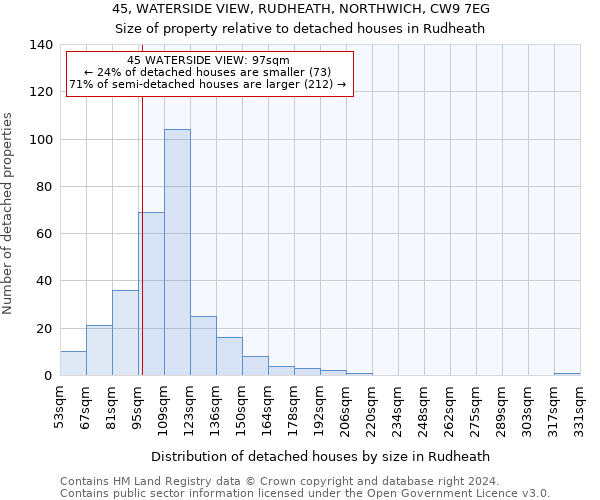 45, WATERSIDE VIEW, RUDHEATH, NORTHWICH, CW9 7EG: Size of property relative to detached houses in Rudheath