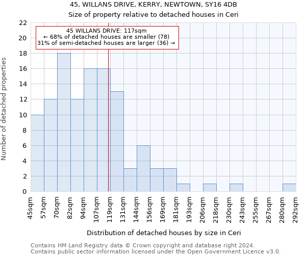 45, WILLANS DRIVE, KERRY, NEWTOWN, SY16 4DB: Size of property relative to detached houses in Ceri