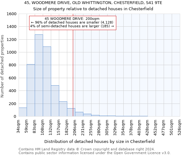 45, WOODMERE DRIVE, OLD WHITTINGTON, CHESTERFIELD, S41 9TE: Size of property relative to detached houses in Chesterfield