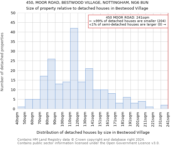 450, MOOR ROAD, BESTWOOD VILLAGE, NOTTINGHAM, NG6 8UN: Size of property relative to detached houses in Bestwood Village