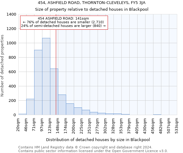 454, ASHFIELD ROAD, THORNTON-CLEVELEYS, FY5 3JA: Size of property relative to detached houses in Blackpool