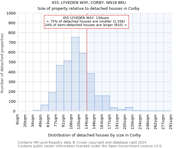 455, LYVEDEN WAY, CORBY, NN18 8RU: Size of property relative to detached houses in Corby