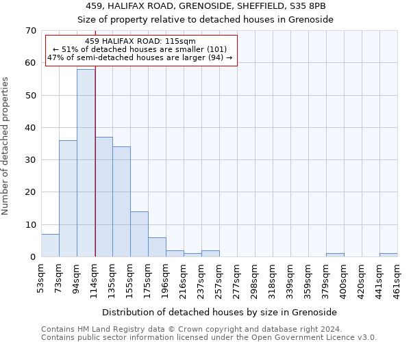 459, HALIFAX ROAD, GRENOSIDE, SHEFFIELD, S35 8PB: Size of property relative to detached houses in Grenoside