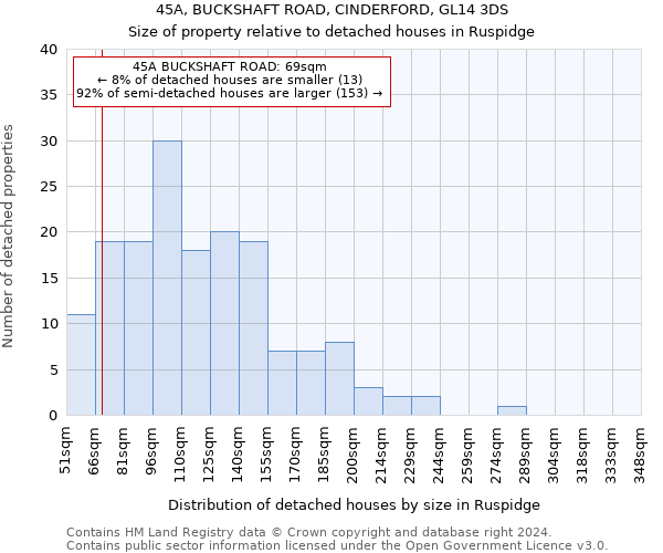 45A, BUCKSHAFT ROAD, CINDERFORD, GL14 3DS: Size of property relative to detached houses in Ruspidge