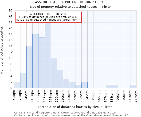 45A, HIGH STREET, PIRTON, HITCHIN, SG5 3PT: Size of property relative to detached houses in Pirton