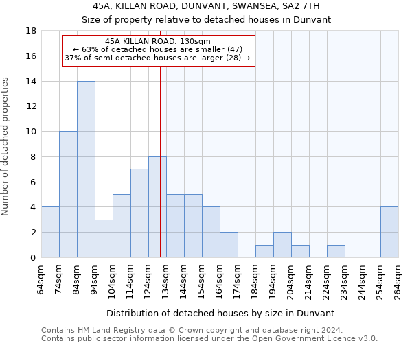 45A, KILLAN ROAD, DUNVANT, SWANSEA, SA2 7TH: Size of property relative to detached houses in Dunvant