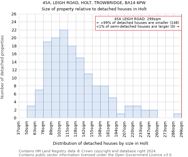 45A, LEIGH ROAD, HOLT, TROWBRIDGE, BA14 6PW: Size of property relative to detached houses in Holt