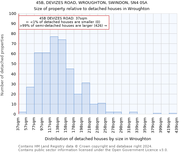 45B, DEVIZES ROAD, WROUGHTON, SWINDON, SN4 0SA: Size of property relative to detached houses in Wroughton