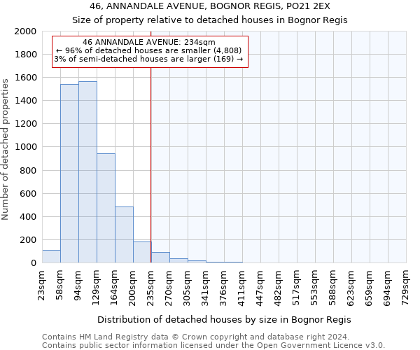 46, ANNANDALE AVENUE, BOGNOR REGIS, PO21 2EX: Size of property relative to detached houses in Bognor Regis