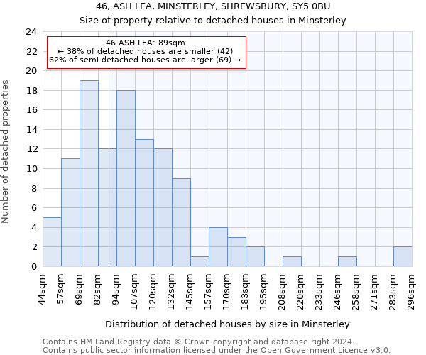 46, ASH LEA, MINSTERLEY, SHREWSBURY, SY5 0BU: Size of property relative to detached houses in Minsterley