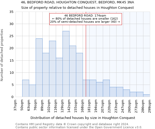 46, BEDFORD ROAD, HOUGHTON CONQUEST, BEDFORD, MK45 3NA: Size of property relative to detached houses in Houghton Conquest