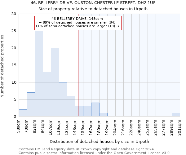 46, BELLERBY DRIVE, OUSTON, CHESTER LE STREET, DH2 1UF: Size of property relative to detached houses in Urpeth