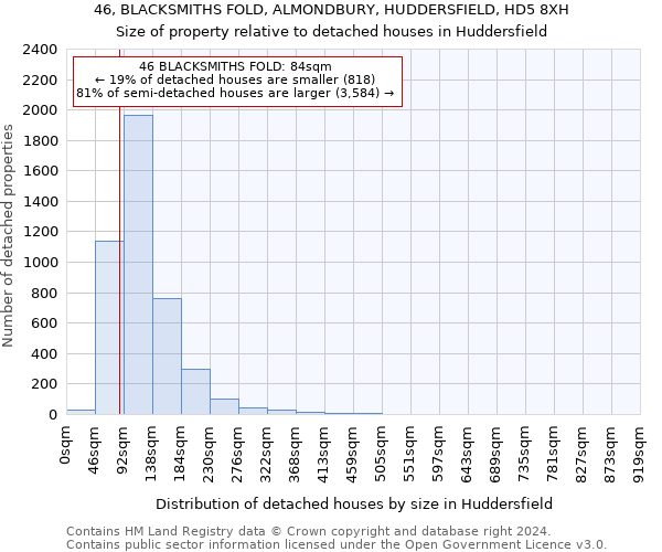 46, BLACKSMITHS FOLD, ALMONDBURY, HUDDERSFIELD, HD5 8XH: Size of property relative to detached houses in Huddersfield