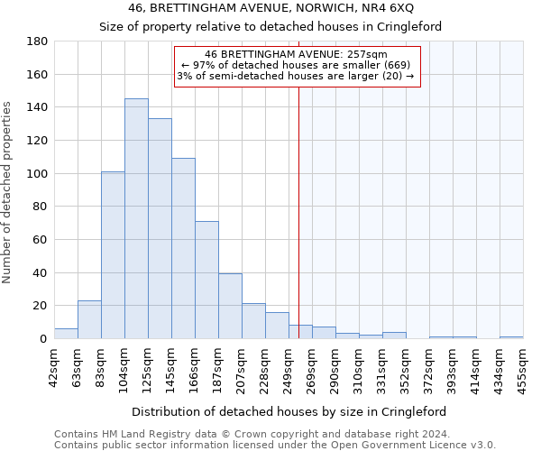 46, BRETTINGHAM AVENUE, NORWICH, NR4 6XQ: Size of property relative to detached houses in Cringleford