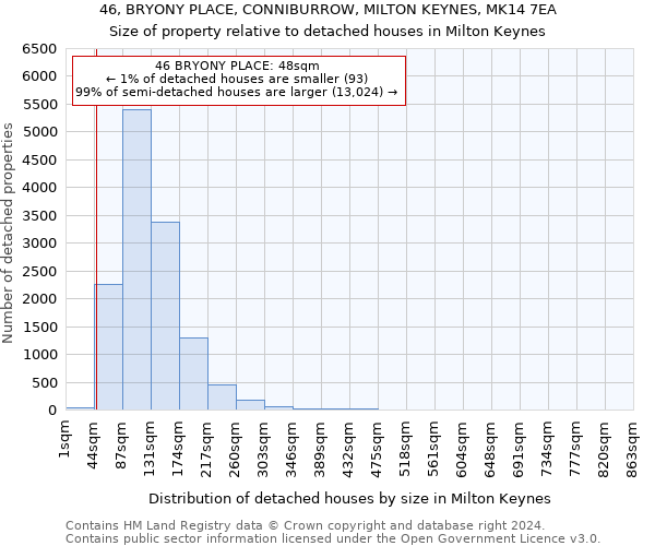 46, BRYONY PLACE, CONNIBURROW, MILTON KEYNES, MK14 7EA: Size of property relative to detached houses in Milton Keynes