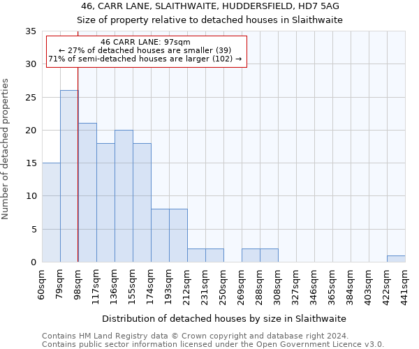 46, CARR LANE, SLAITHWAITE, HUDDERSFIELD, HD7 5AG: Size of property relative to detached houses in Slaithwaite