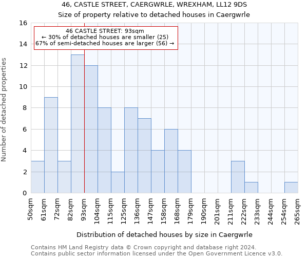 46, CASTLE STREET, CAERGWRLE, WREXHAM, LL12 9DS: Size of property relative to detached houses in Caergwrle