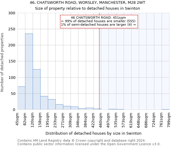 46, CHATSWORTH ROAD, WORSLEY, MANCHESTER, M28 2WT: Size of property relative to detached houses in Swinton