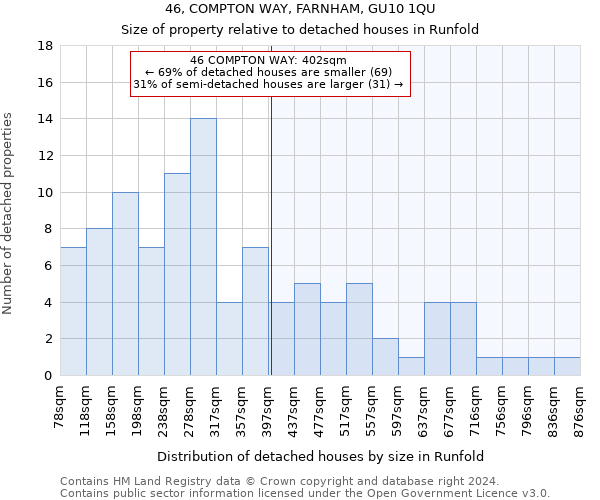 46, COMPTON WAY, FARNHAM, GU10 1QU: Size of property relative to detached houses in Runfold