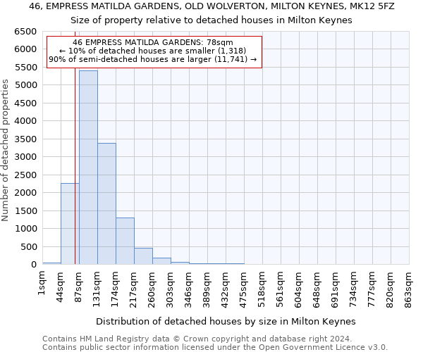 46, EMPRESS MATILDA GARDENS, OLD WOLVERTON, MILTON KEYNES, MK12 5FZ: Size of property relative to detached houses in Milton Keynes