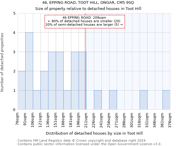 46, EPPING ROAD, TOOT HILL, ONGAR, CM5 9SQ: Size of property relative to detached houses in Toot Hill