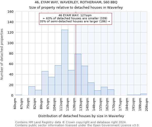 46, EYAM WAY, WAVERLEY, ROTHERHAM, S60 8BQ: Size of property relative to detached houses in Waverley