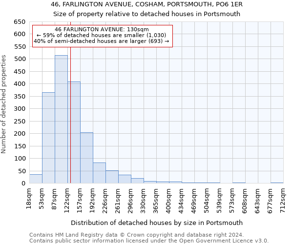 46, FARLINGTON AVENUE, COSHAM, PORTSMOUTH, PO6 1ER: Size of property relative to detached houses in Portsmouth