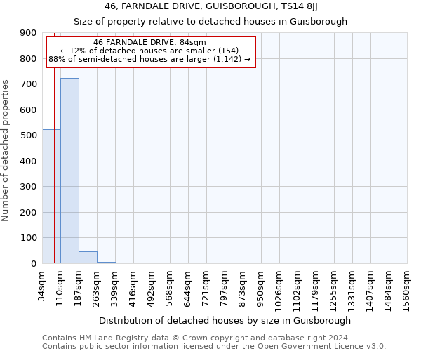 46, FARNDALE DRIVE, GUISBOROUGH, TS14 8JJ: Size of property relative to detached houses in Guisborough