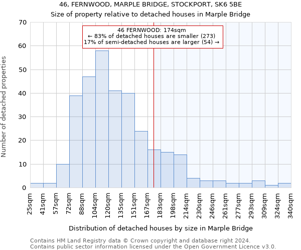 46, FERNWOOD, MARPLE BRIDGE, STOCKPORT, SK6 5BE: Size of property relative to detached houses in Marple Bridge