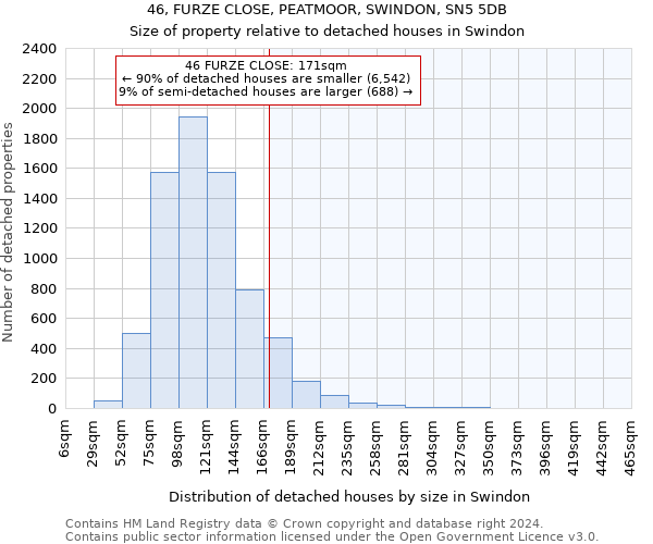 46, FURZE CLOSE, PEATMOOR, SWINDON, SN5 5DB: Size of property relative to detached houses in Swindon