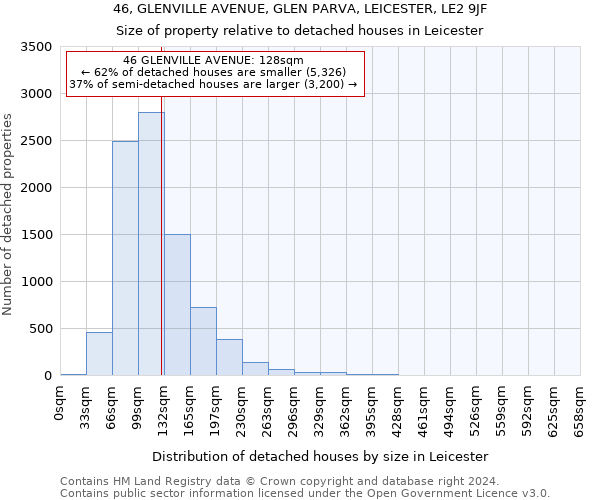 46, GLENVILLE AVENUE, GLEN PARVA, LEICESTER, LE2 9JF: Size of property relative to detached houses in Leicester