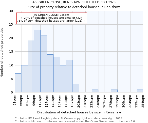 46, GREEN CLOSE, RENISHAW, SHEFFIELD, S21 3WS: Size of property relative to detached houses in Renishaw