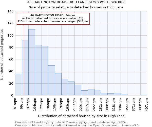 46, HARTINGTON ROAD, HIGH LANE, STOCKPORT, SK6 8BZ: Size of property relative to detached houses in High Lane