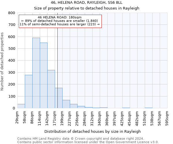 46, HELENA ROAD, RAYLEIGH, SS6 8LL: Size of property relative to detached houses in Rayleigh