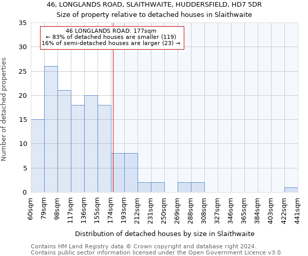 46, LONGLANDS ROAD, SLAITHWAITE, HUDDERSFIELD, HD7 5DR: Size of property relative to detached houses in Slaithwaite