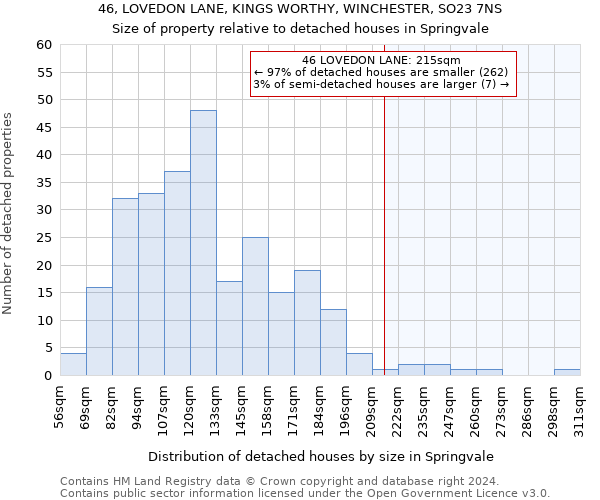 46, LOVEDON LANE, KINGS WORTHY, WINCHESTER, SO23 7NS: Size of property relative to detached houses in Springvale