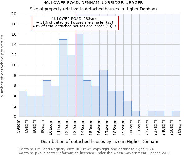 46, LOWER ROAD, DENHAM, UXBRIDGE, UB9 5EB: Size of property relative to detached houses in Higher Denham