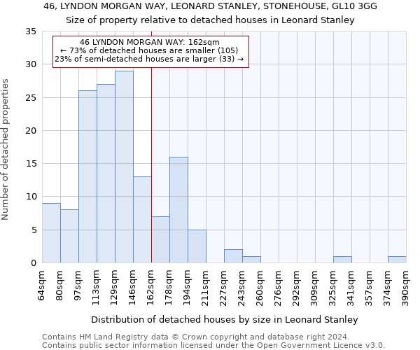 46, LYNDON MORGAN WAY, LEONARD STANLEY, STONEHOUSE, GL10 3GG: Size of property relative to detached houses in Leonard Stanley