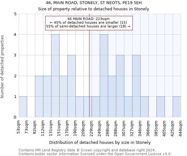 46, MAIN ROAD, STONELY, ST NEOTS, PE19 5EH: Size of property relative to detached houses in Stonely