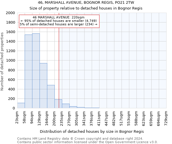 46, MARSHALL AVENUE, BOGNOR REGIS, PO21 2TW: Size of property relative to detached houses in Bognor Regis