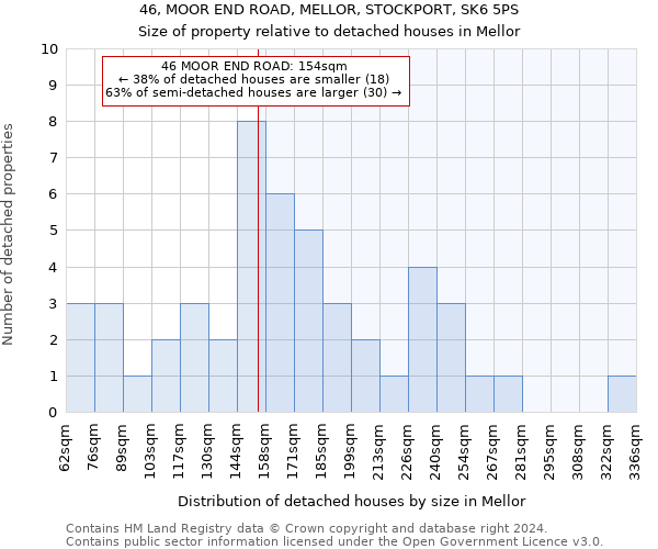 46, MOOR END ROAD, MELLOR, STOCKPORT, SK6 5PS: Size of property relative to detached houses in Mellor