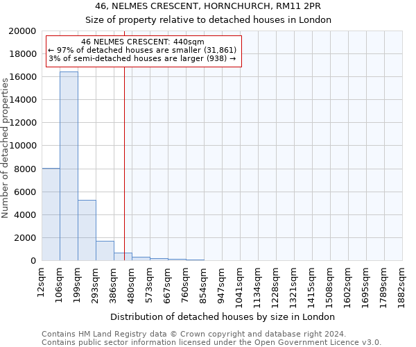 46, NELMES CRESCENT, HORNCHURCH, RM11 2PR: Size of property relative to detached houses in London