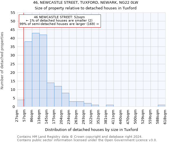 46, NEWCASTLE STREET, TUXFORD, NEWARK, NG22 0LW: Size of property relative to detached houses in Tuxford