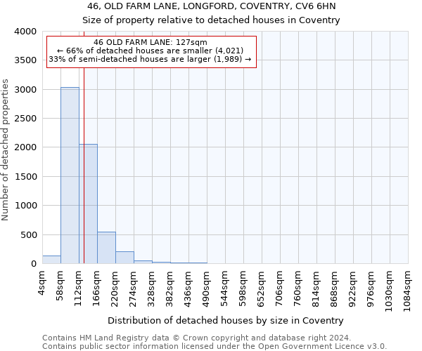 46, OLD FARM LANE, LONGFORD, COVENTRY, CV6 6HN: Size of property relative to detached houses in Coventry