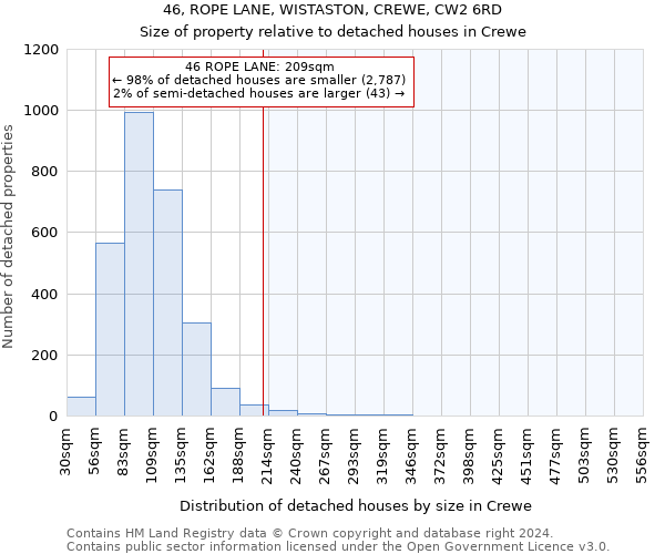 46, ROPE LANE, WISTASTON, CREWE, CW2 6RD: Size of property relative to detached houses in Crewe