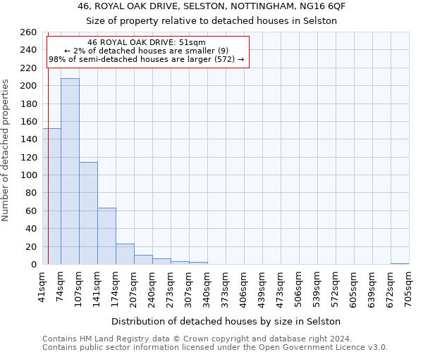 46, ROYAL OAK DRIVE, SELSTON, NOTTINGHAM, NG16 6QF: Size of property relative to detached houses in Selston