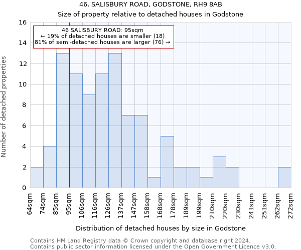 46, SALISBURY ROAD, GODSTONE, RH9 8AB: Size of property relative to detached houses in Godstone