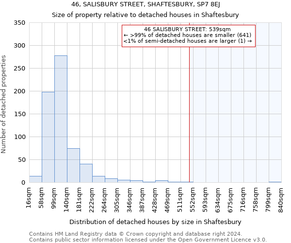 46, SALISBURY STREET, SHAFTESBURY, SP7 8EJ: Size of property relative to detached houses in Shaftesbury