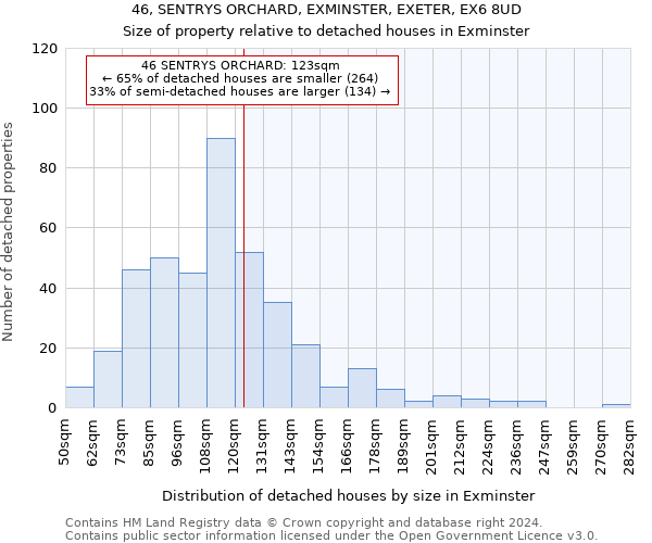 46, SENTRYS ORCHARD, EXMINSTER, EXETER, EX6 8UD: Size of property relative to detached houses in Exminster