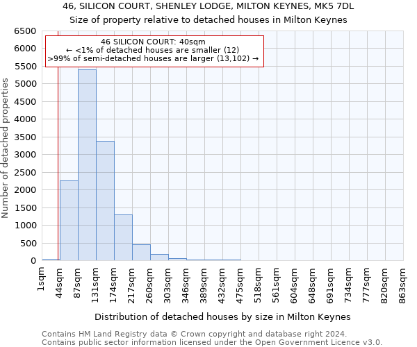 46, SILICON COURT, SHENLEY LODGE, MILTON KEYNES, MK5 7DL: Size of property relative to detached houses in Milton Keynes